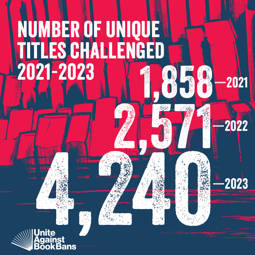 Infographic showing the number of unique titles challenged: 1,858 in 2021, 2,571 in 2022, and 4,240 in 2023. The text &quot;Unite Against Book Bans&quot; is at the bottom left. Background: rows of books.